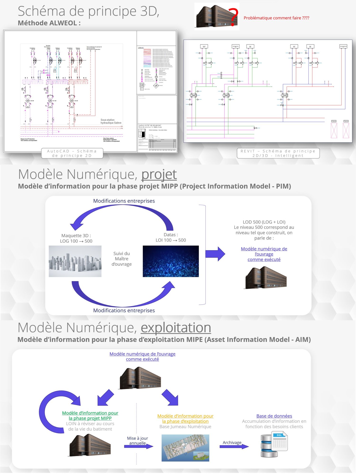 Processus SmartBuilding de passage d’un schéma de principe 2D à une maquette BIM 3D maintenue dans le temps par un BIM manager ingénieur Genève smartbuilding Smartbuilding